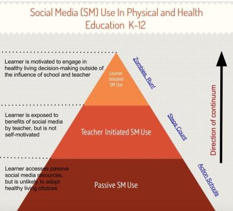 Social Media Continuum - Healthy Living
