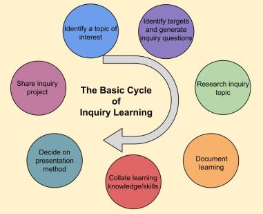 Basic Inquiry Cycle (1)